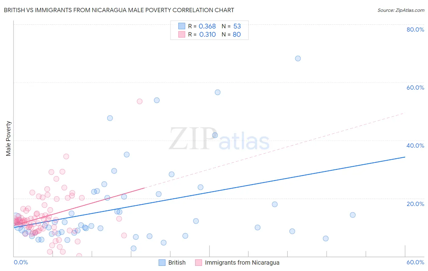 British vs Immigrants from Nicaragua Male Poverty