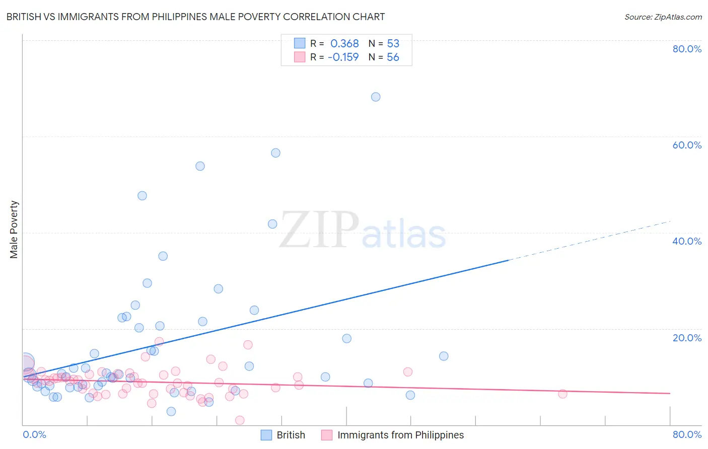 British vs Immigrants from Philippines Male Poverty