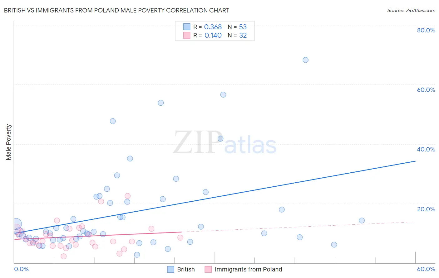 British vs Immigrants from Poland Male Poverty