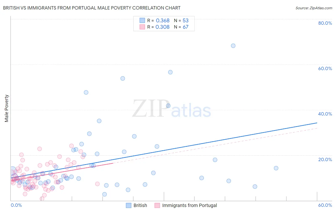British vs Immigrants from Portugal Male Poverty