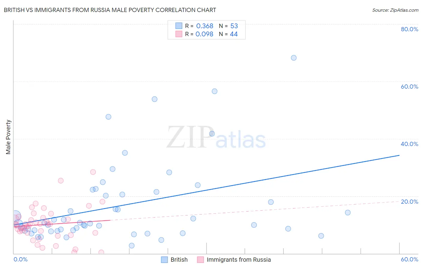 British vs Immigrants from Russia Male Poverty