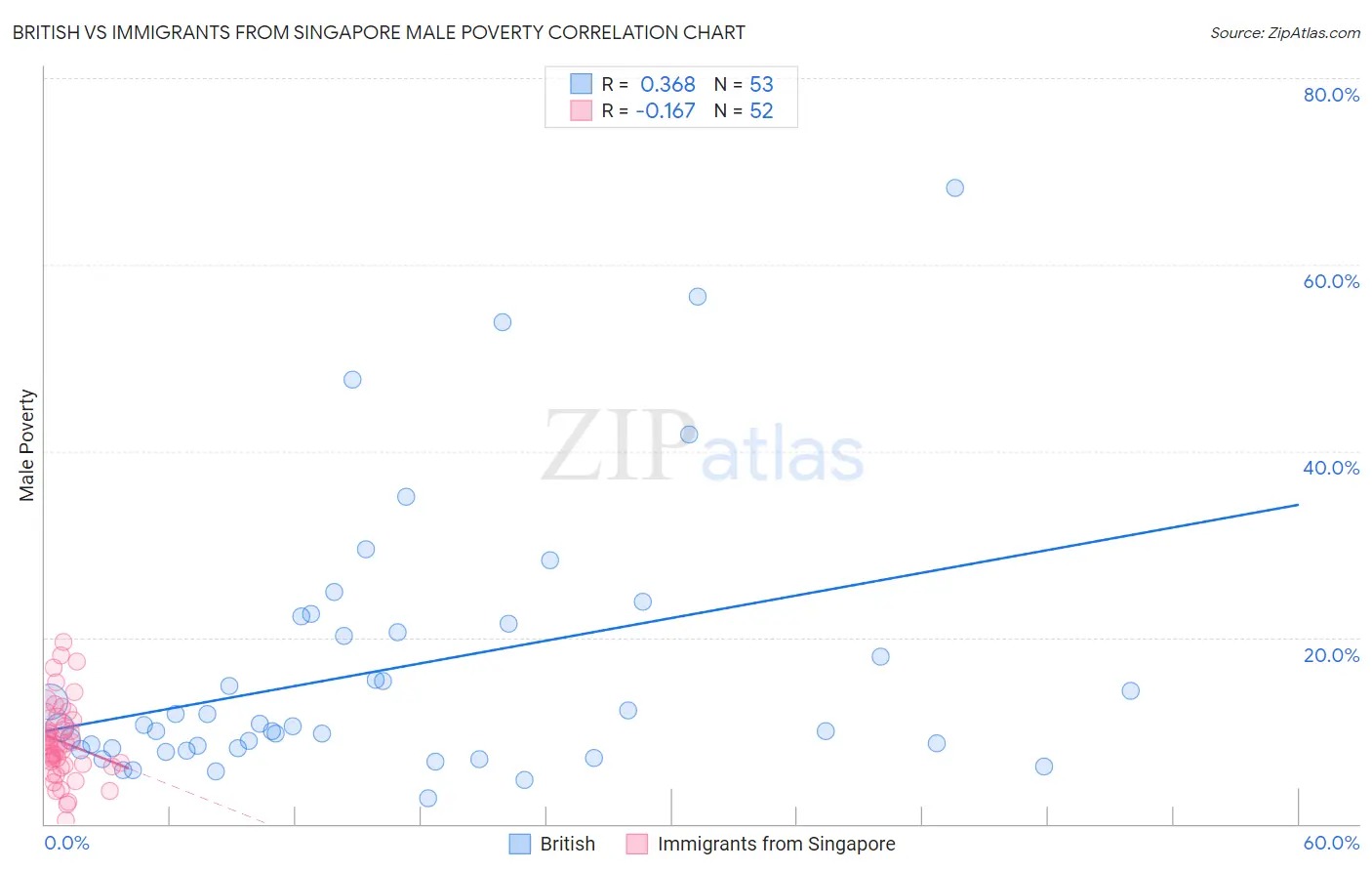 British vs Immigrants from Singapore Male Poverty