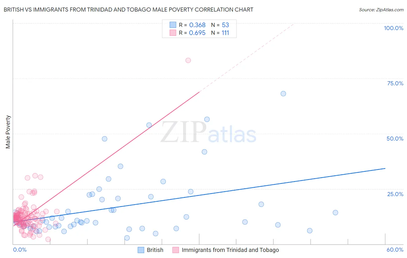 British vs Immigrants from Trinidad and Tobago Male Poverty