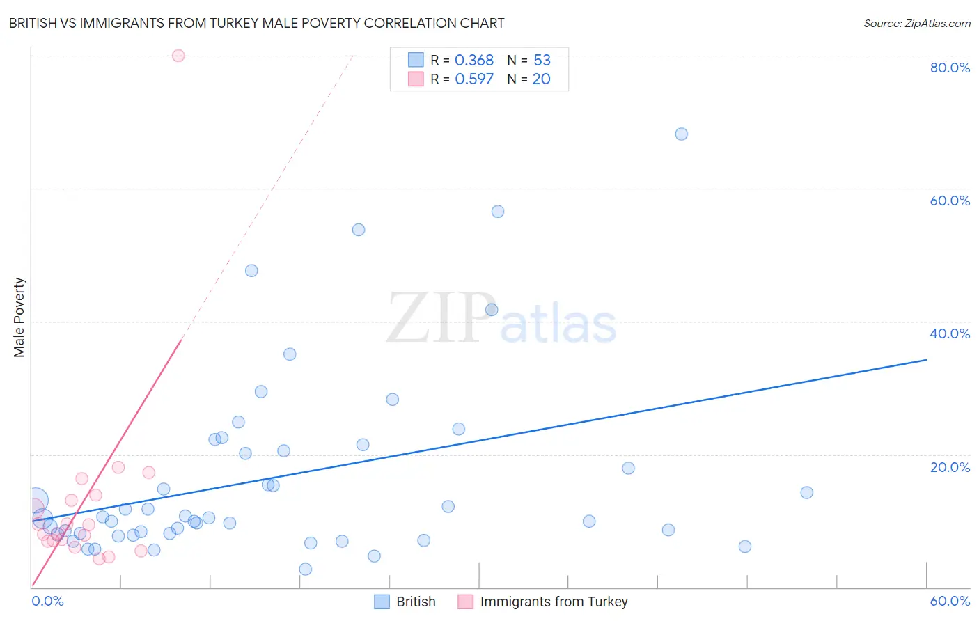British vs Immigrants from Turkey Male Poverty