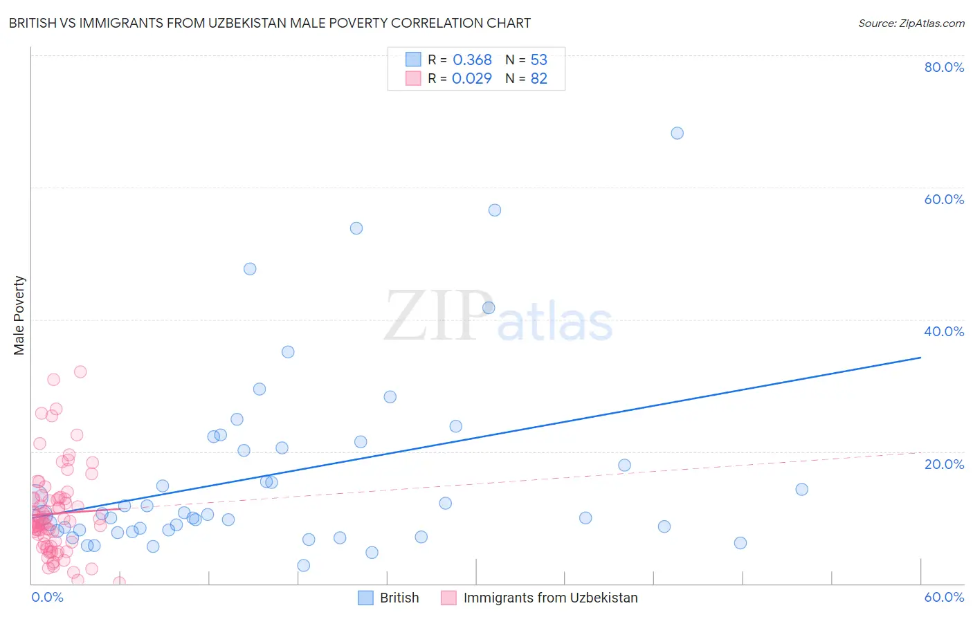 British vs Immigrants from Uzbekistan Male Poverty