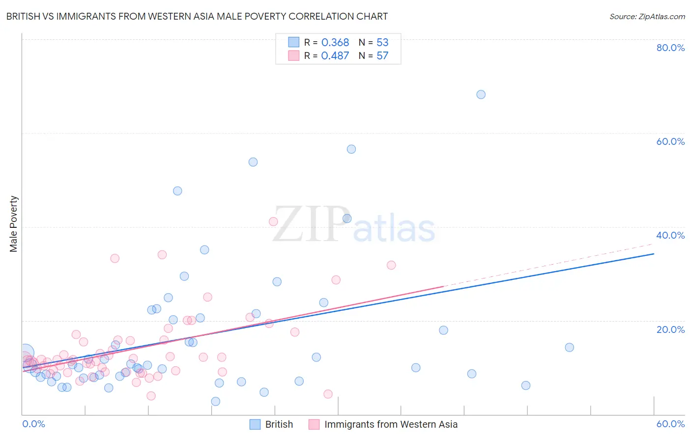 British vs Immigrants from Western Asia Male Poverty