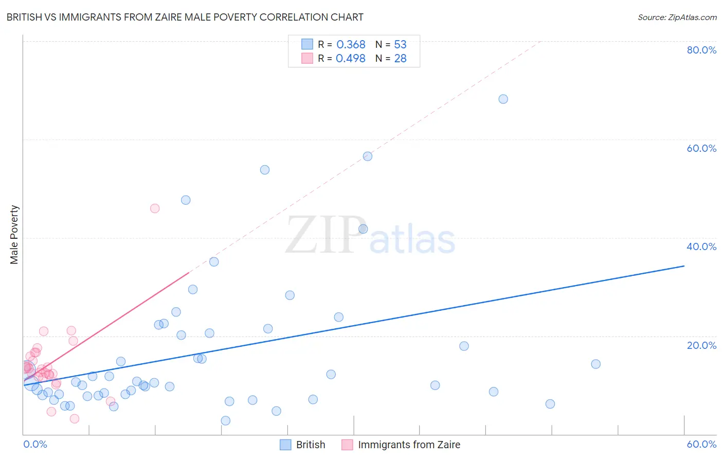 British vs Immigrants from Zaire Male Poverty