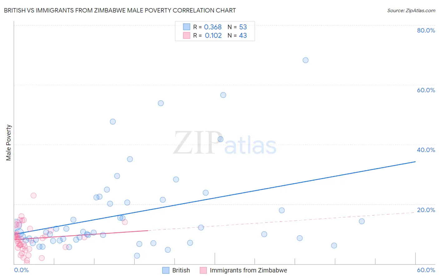 British vs Immigrants from Zimbabwe Male Poverty