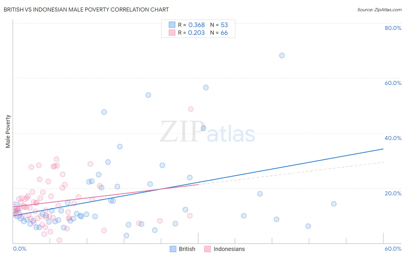 British vs Indonesian Male Poverty