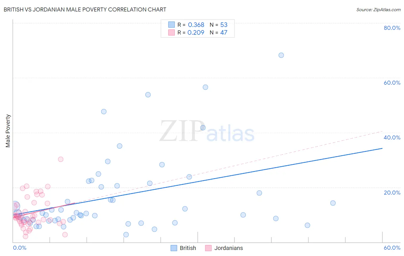 British vs Jordanian Male Poverty