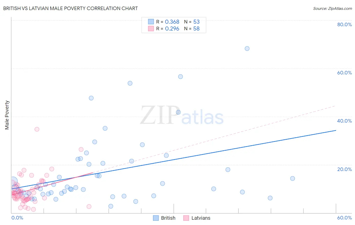 British vs Latvian Male Poverty