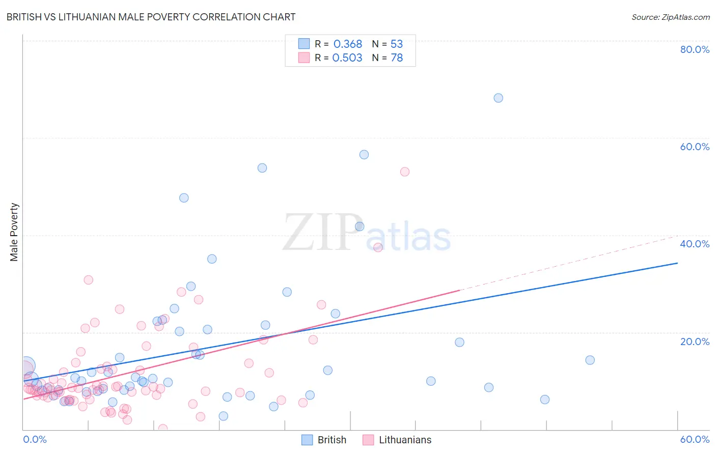 British vs Lithuanian Male Poverty