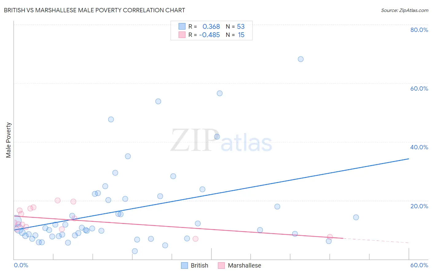 British vs Marshallese Male Poverty