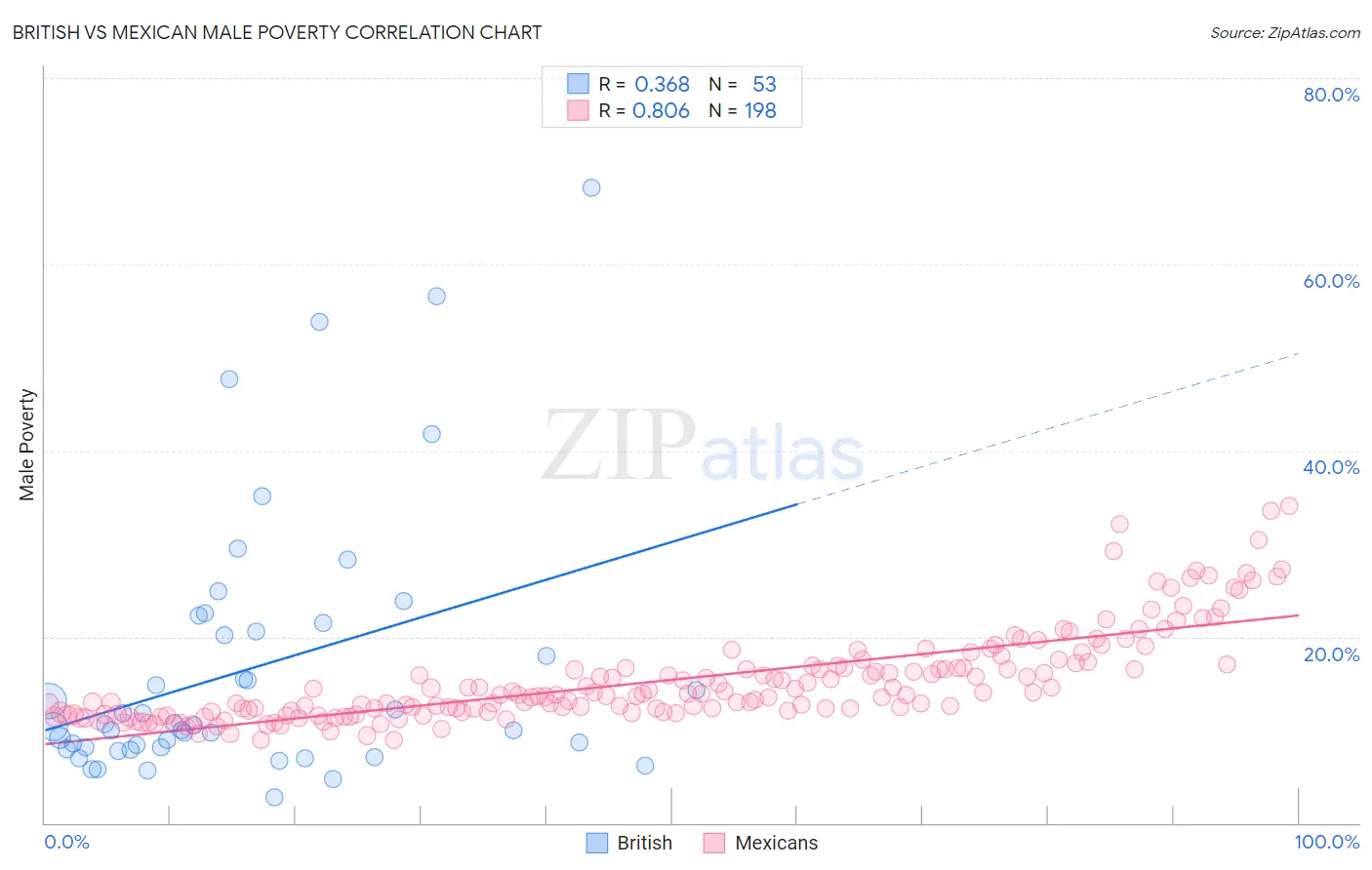 British vs Mexican Male Poverty