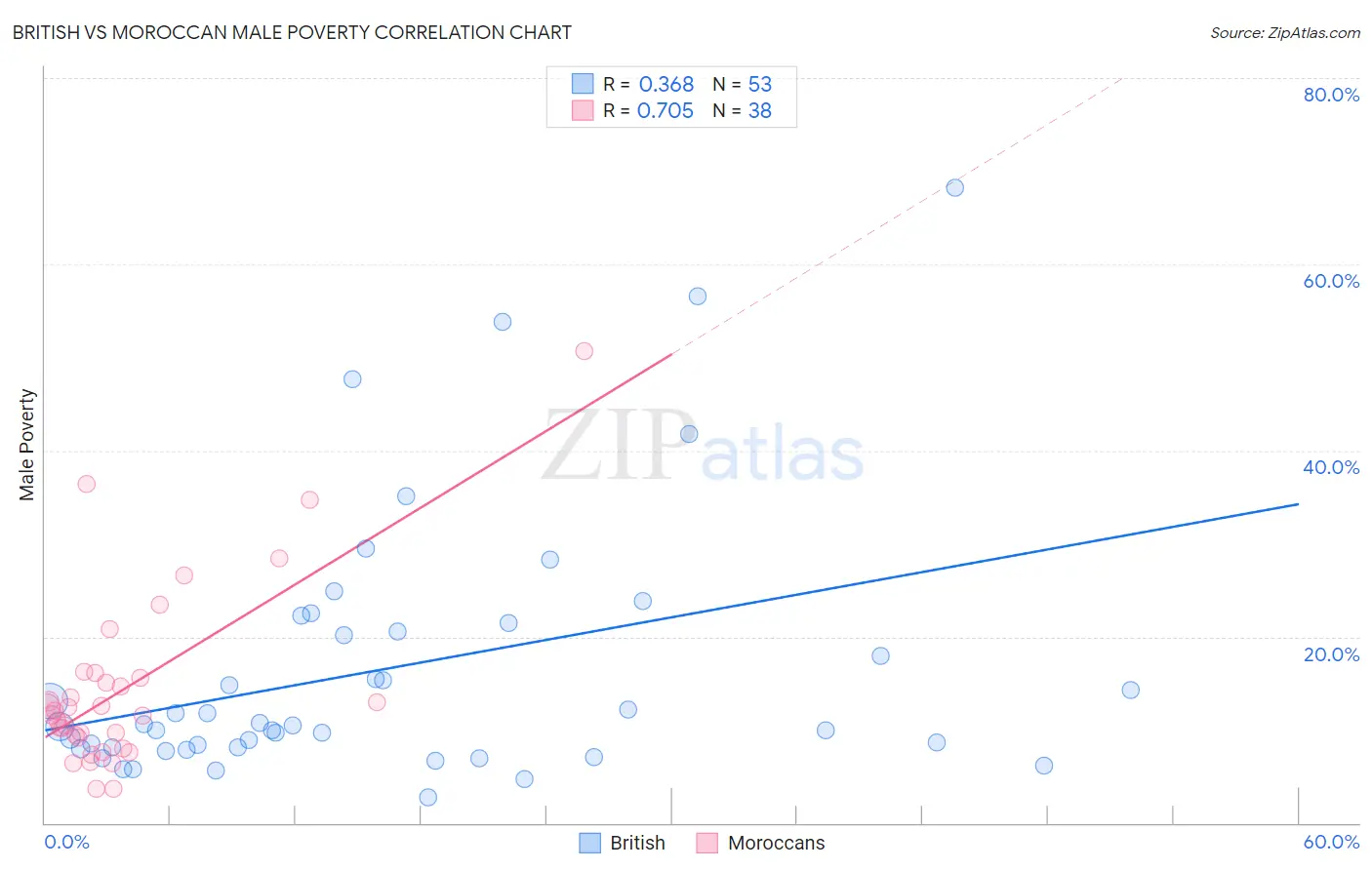 British vs Moroccan Male Poverty