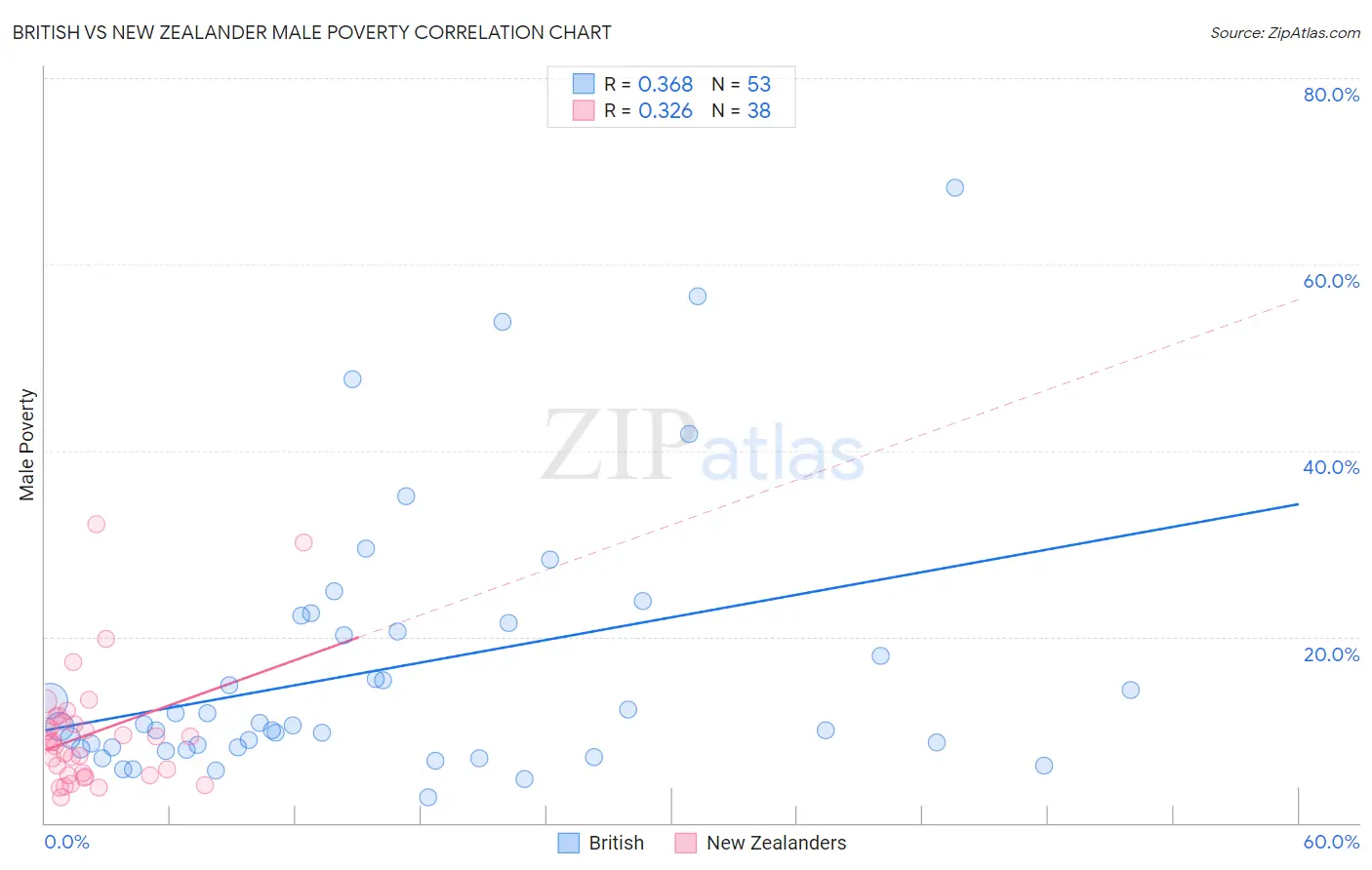 British vs New Zealander Male Poverty