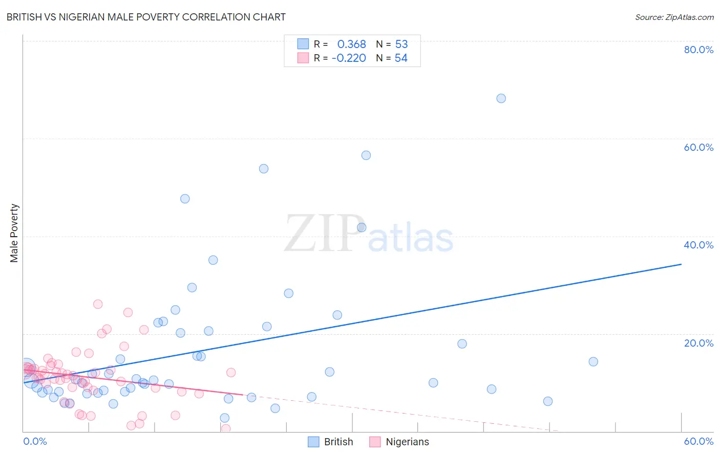 British vs Nigerian Male Poverty