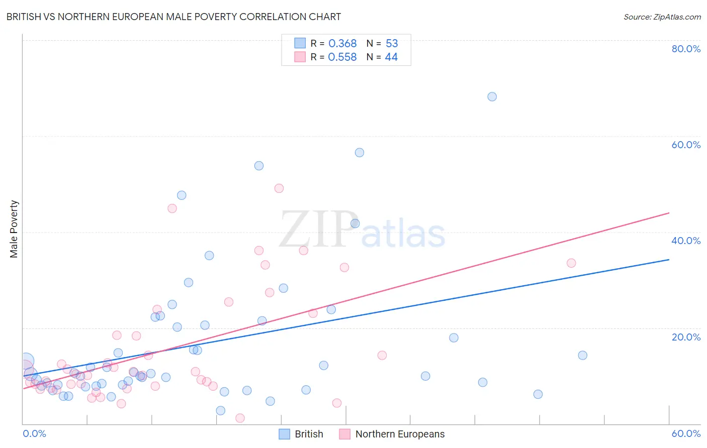 British vs Northern European Male Poverty