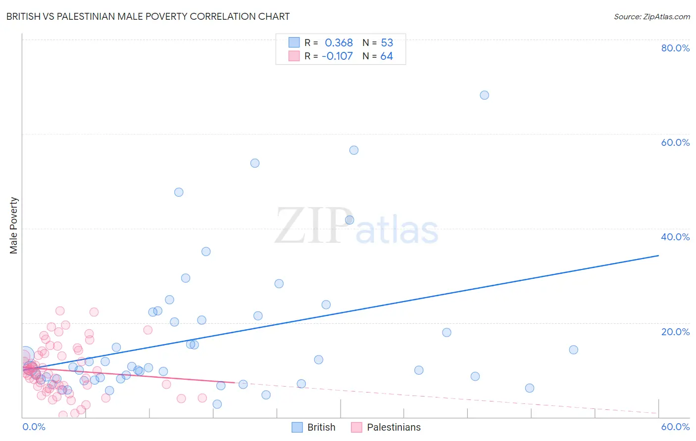 British vs Palestinian Male Poverty