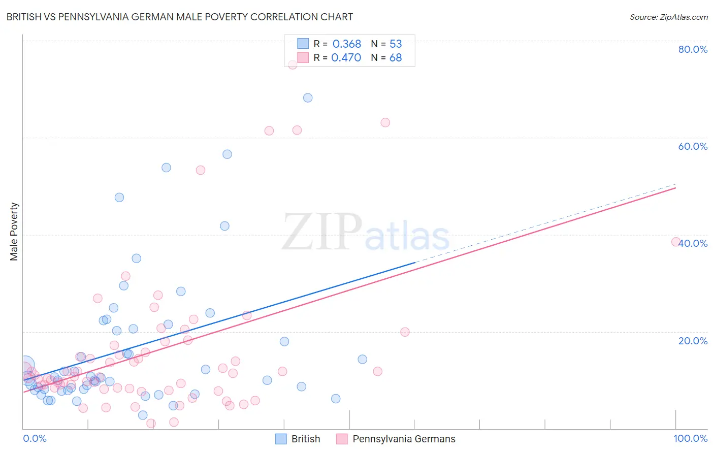 British vs Pennsylvania German Male Poverty