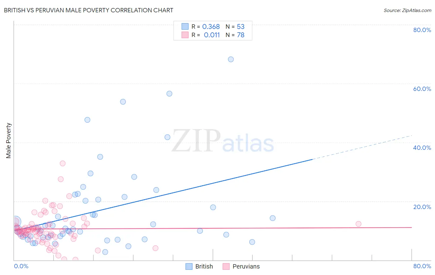 British vs Peruvian Male Poverty