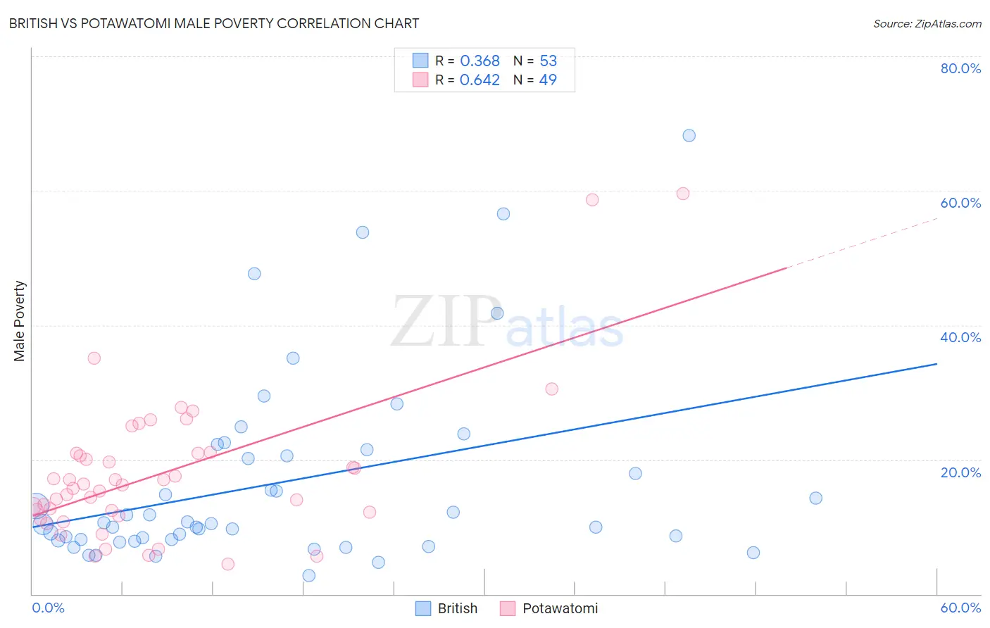 British vs Potawatomi Male Poverty