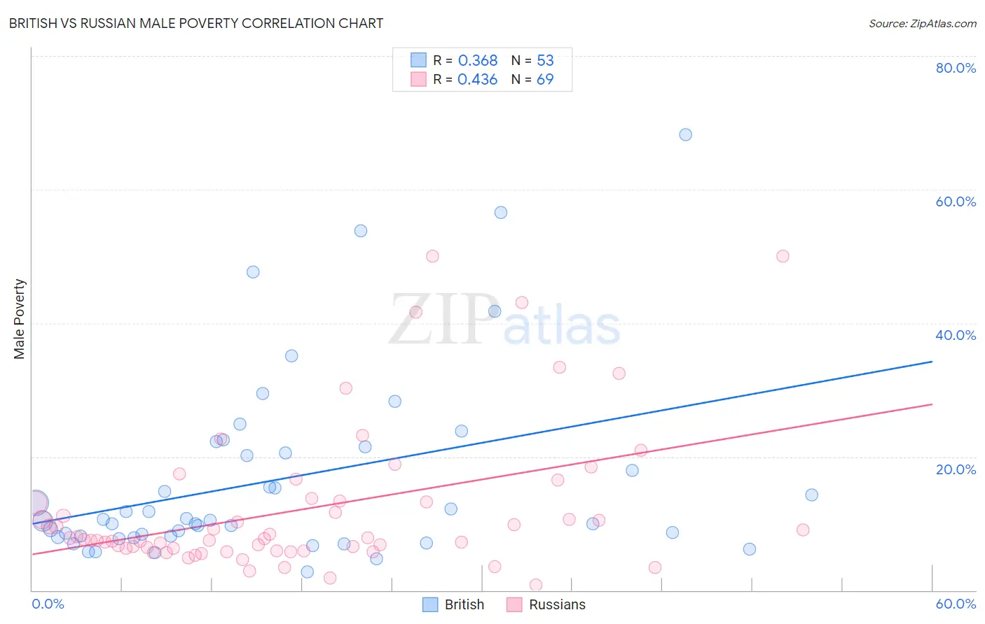 British vs Russian Male Poverty