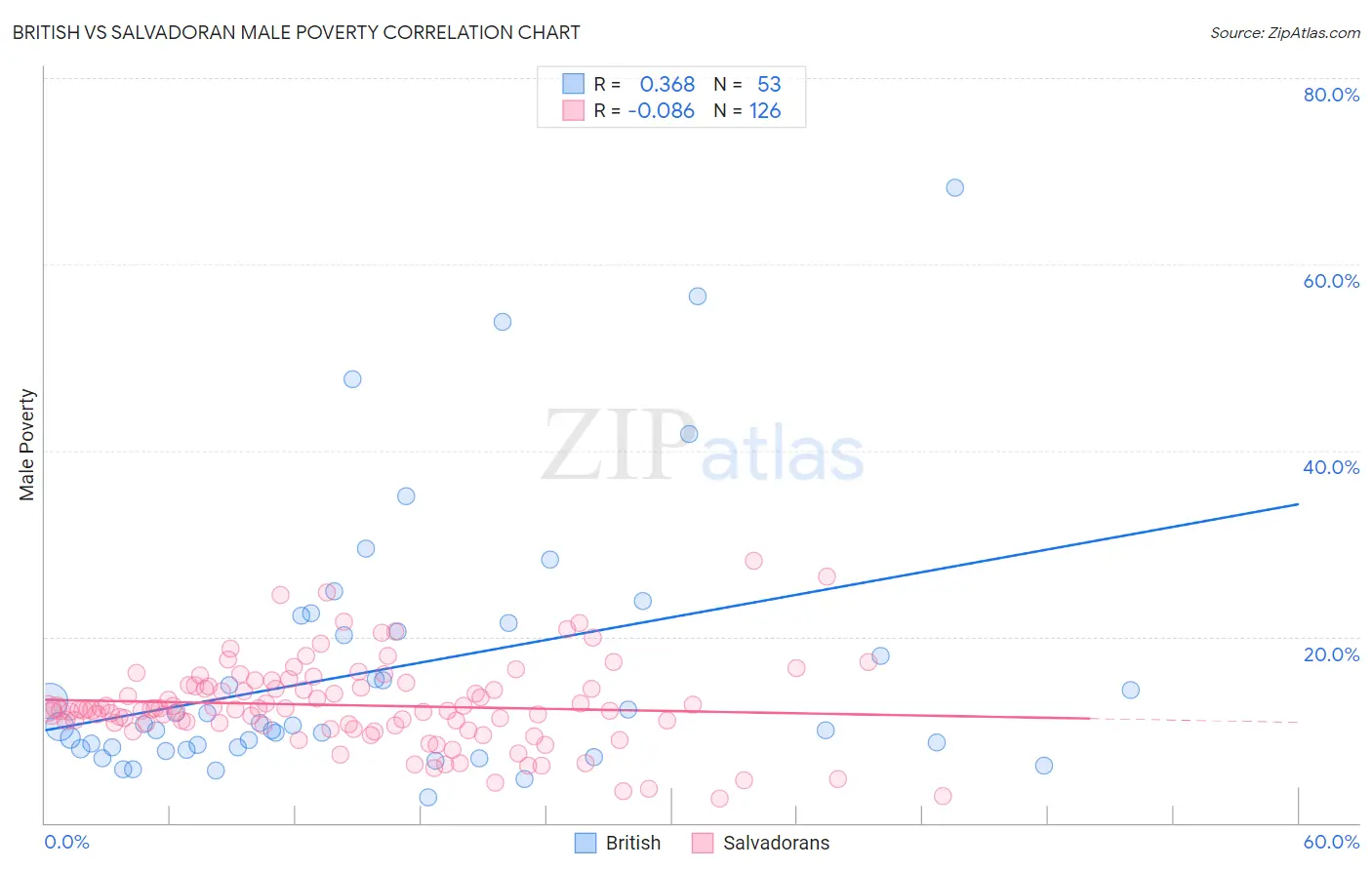 British vs Salvadoran Male Poverty