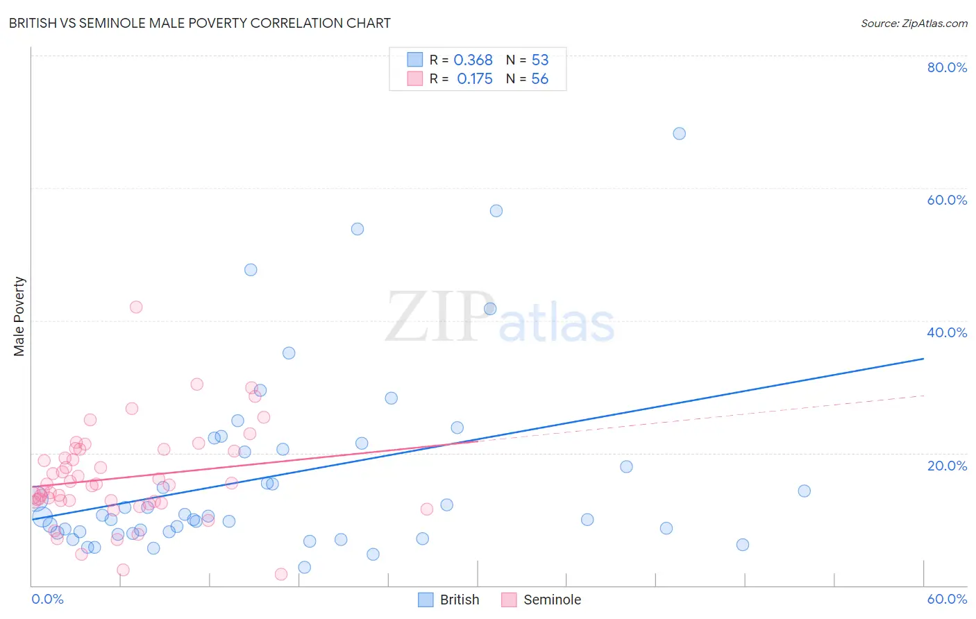 British vs Seminole Male Poverty