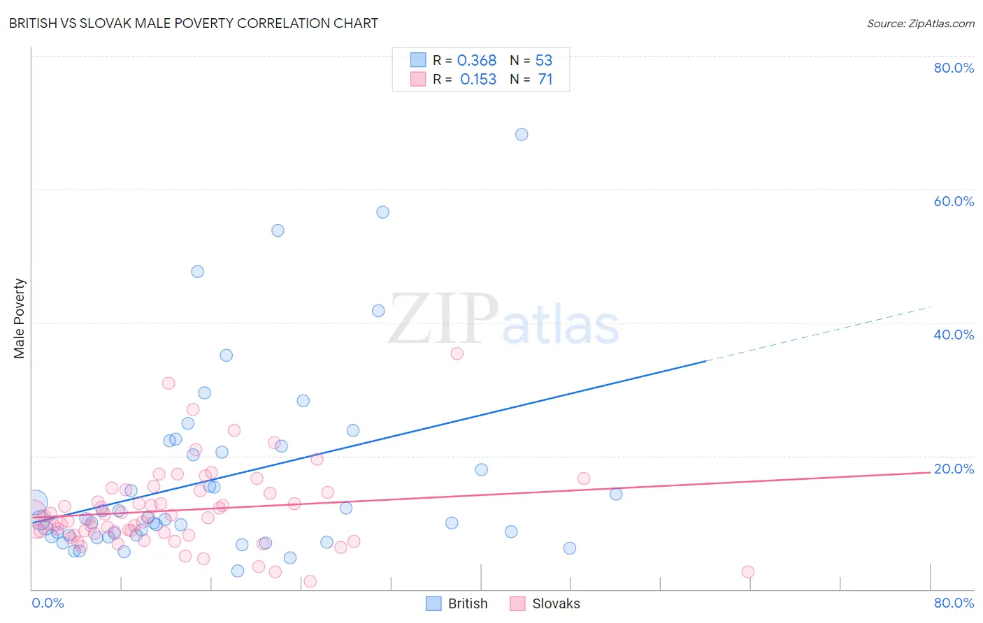 British vs Slovak Male Poverty