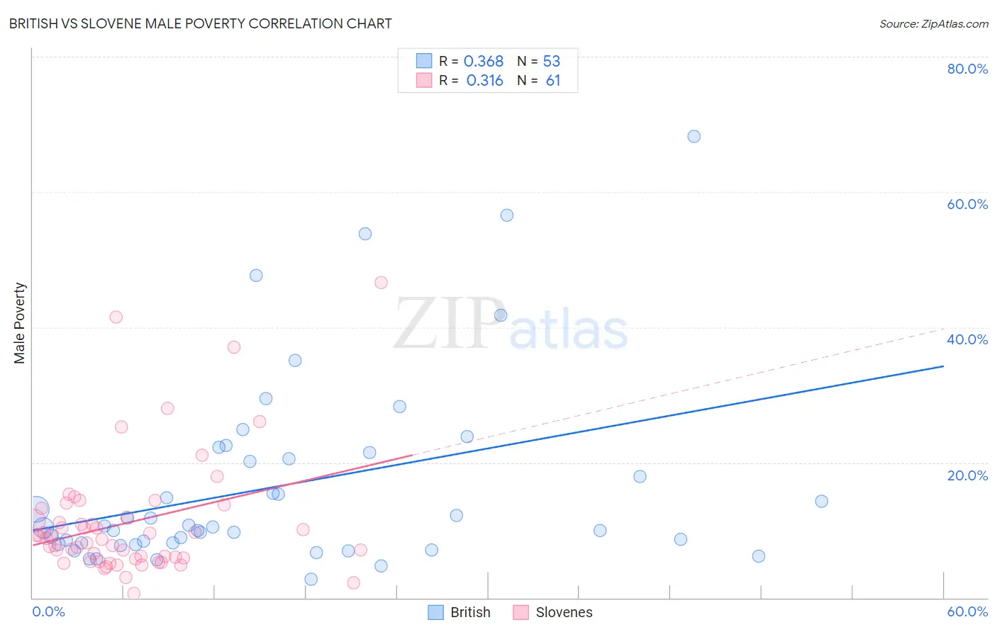 British vs Slovene Male Poverty