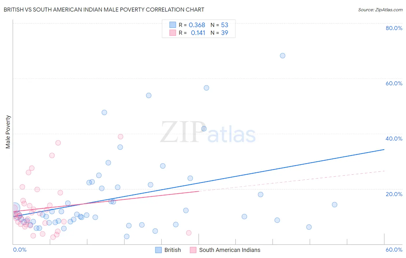 British vs South American Indian Male Poverty