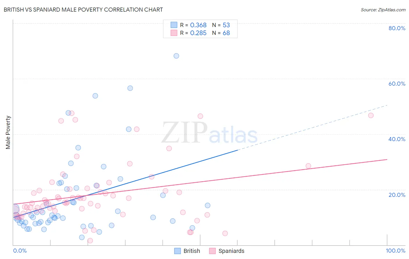 British vs Spaniard Male Poverty