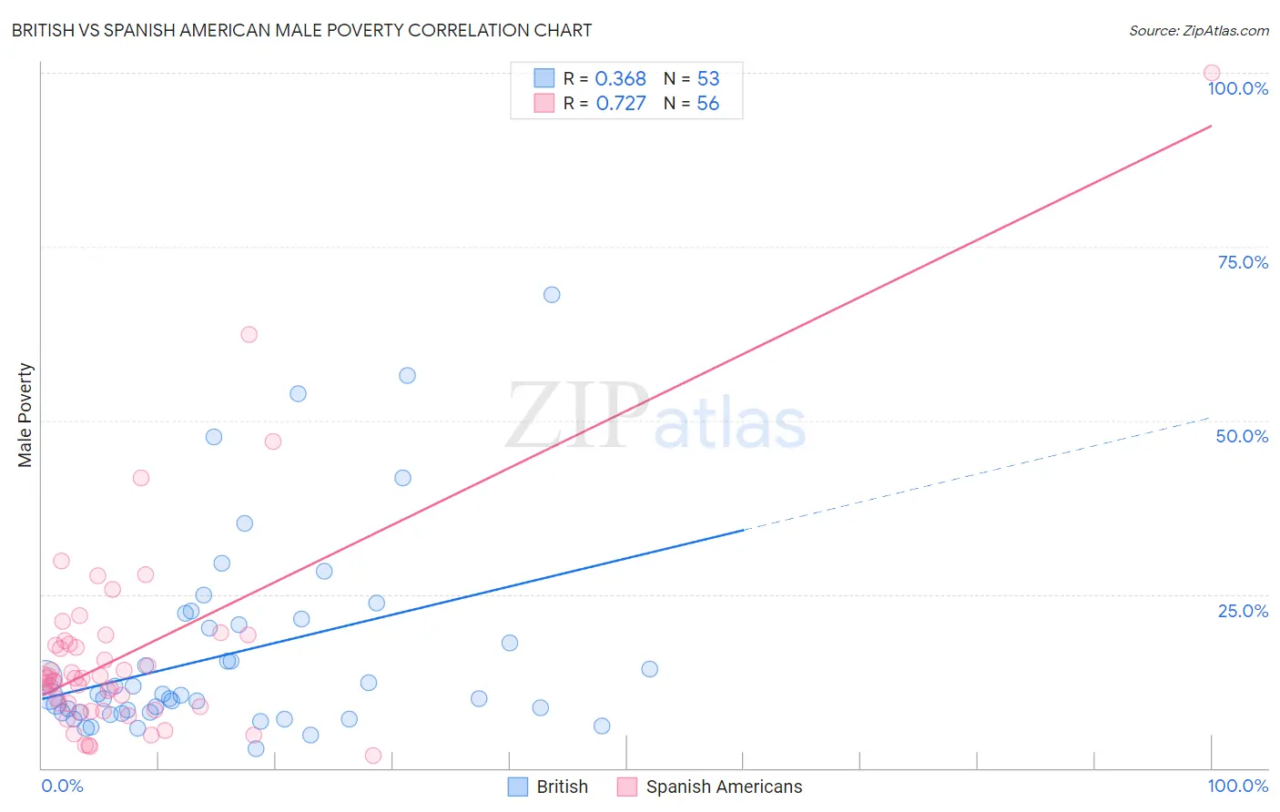 British vs Spanish American Male Poverty