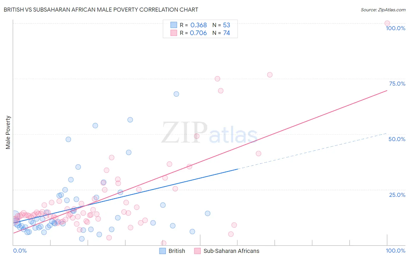 British vs Subsaharan African Male Poverty