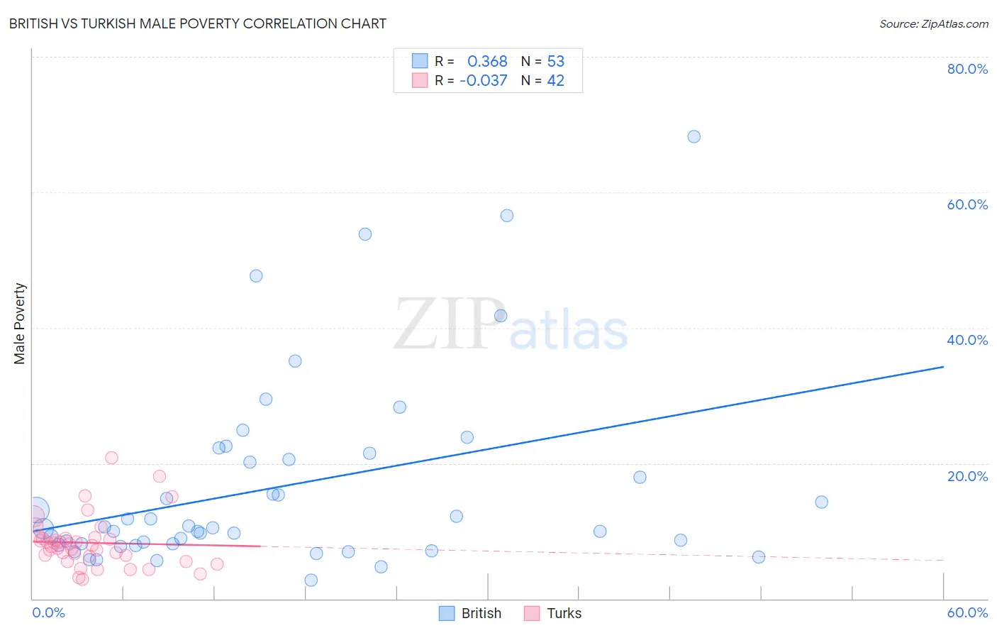 British vs Turkish Male Poverty