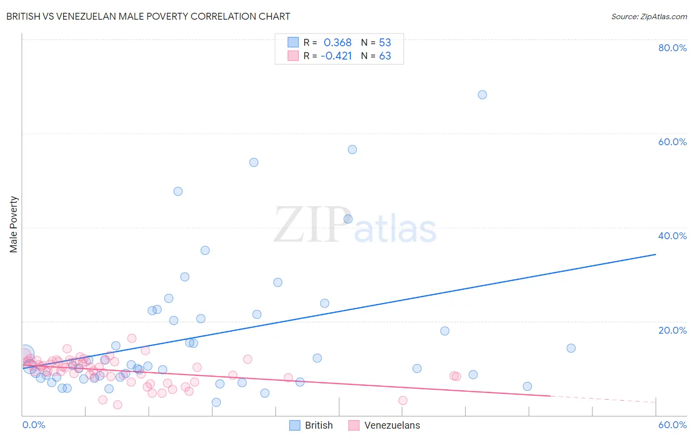 British vs Venezuelan Male Poverty