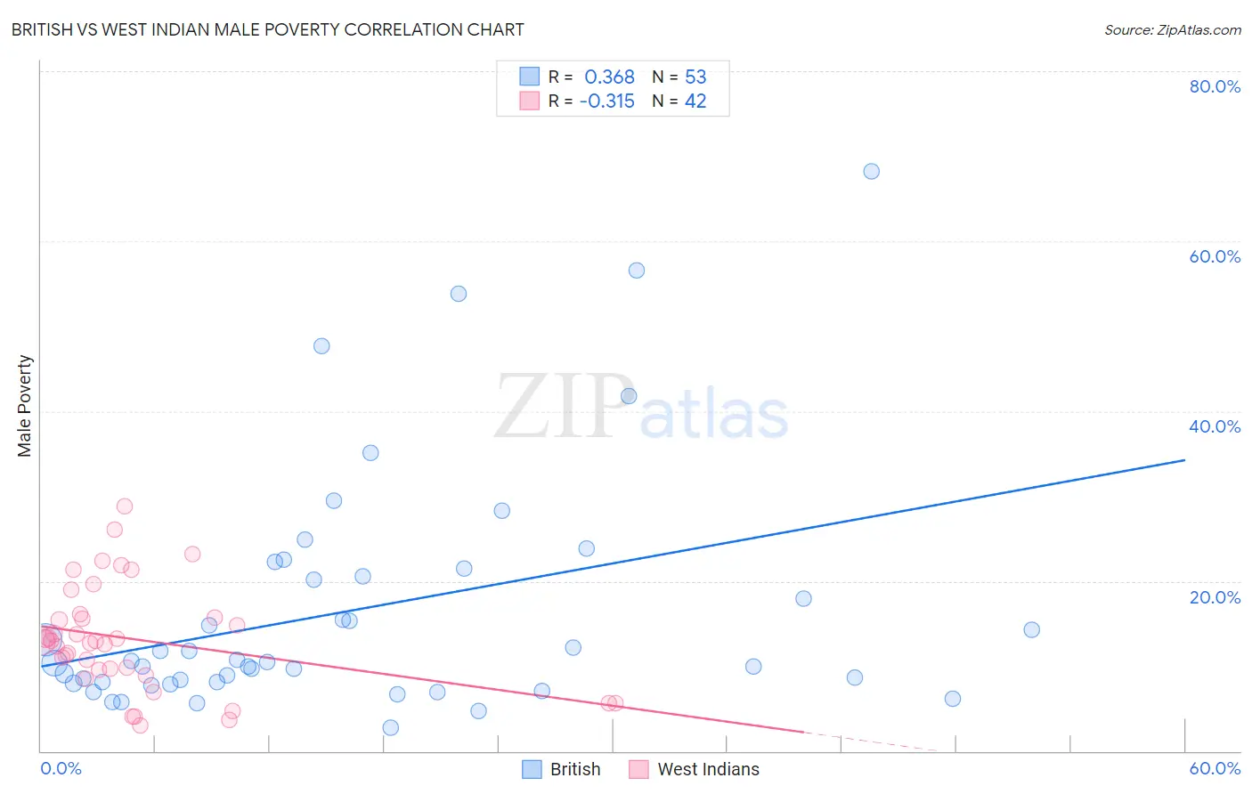 British vs West Indian Male Poverty