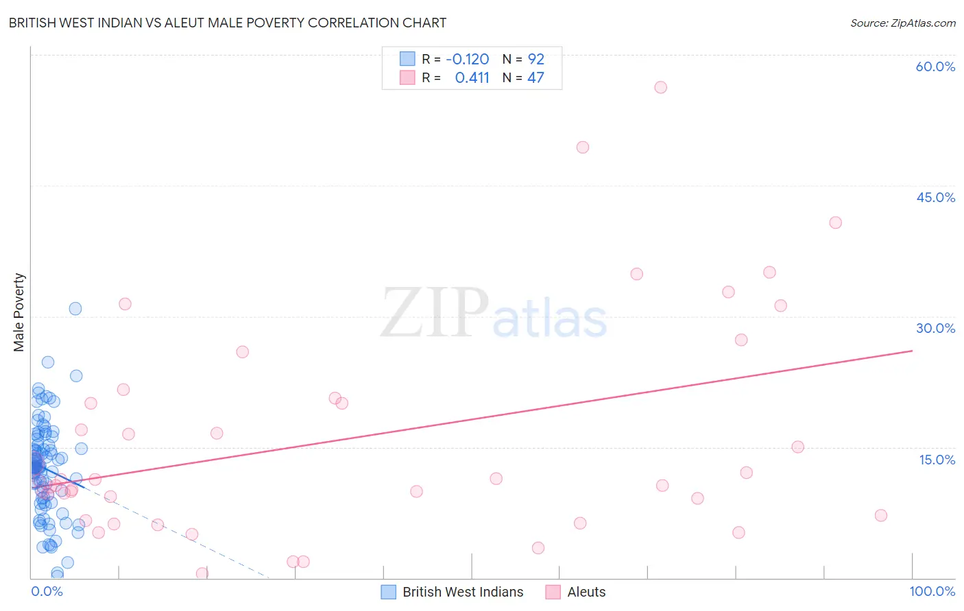 British West Indian vs Aleut Male Poverty