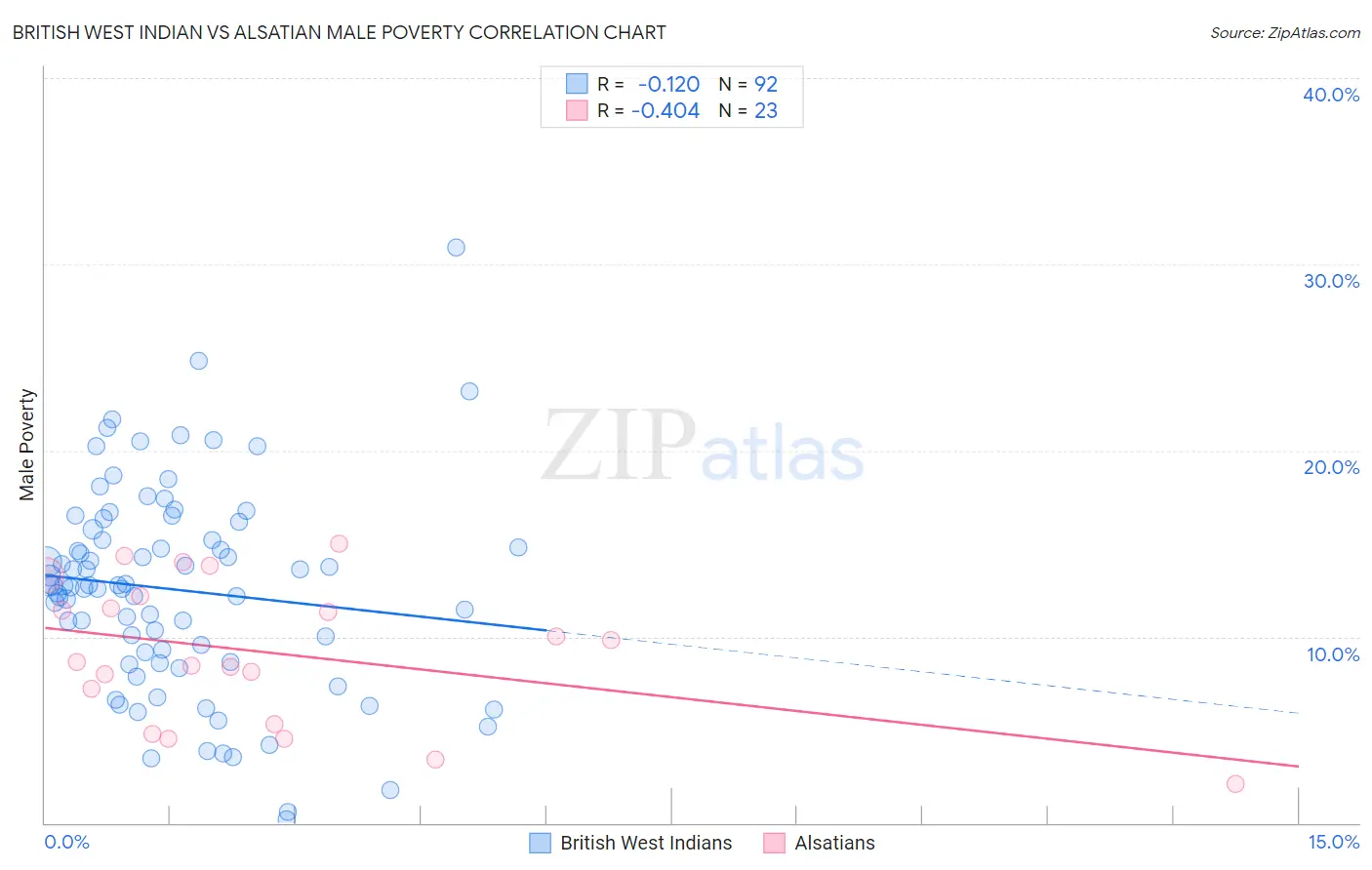 British West Indian vs Alsatian Male Poverty