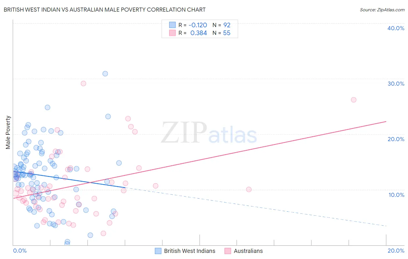 British West Indian vs Australian Male Poverty