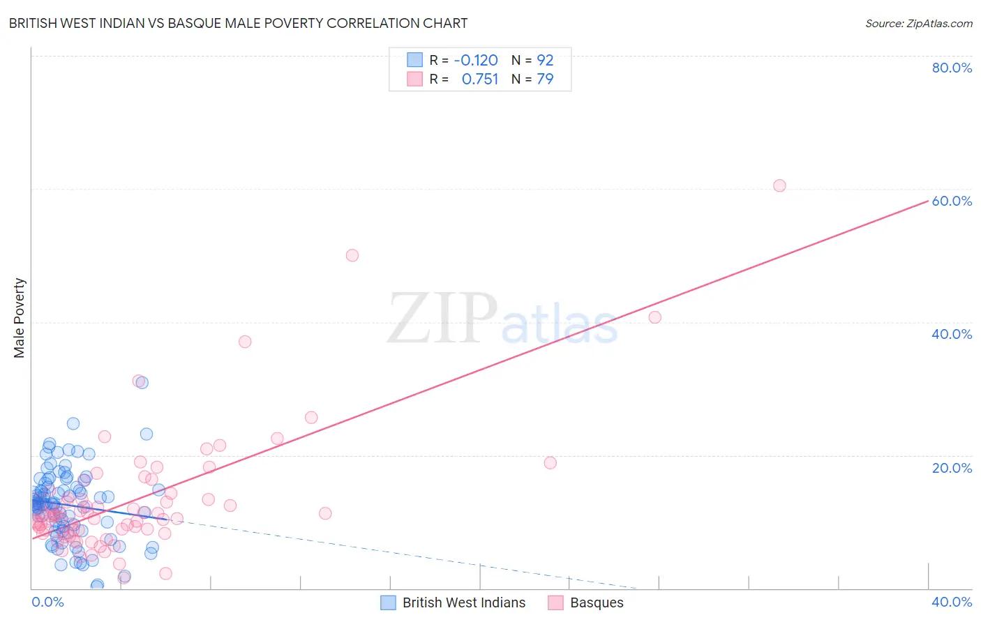 British West Indian vs Basque Male Poverty