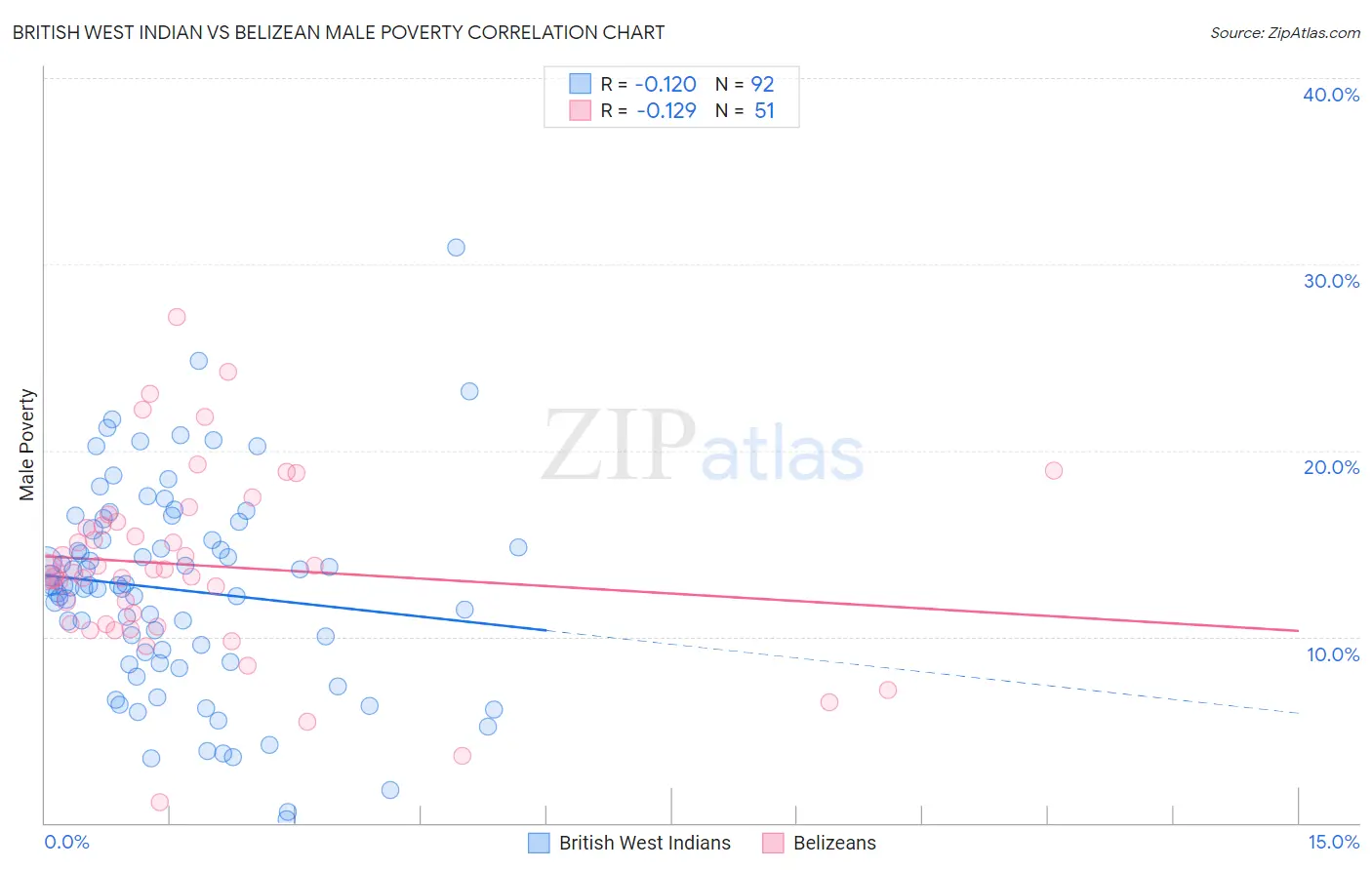 British West Indian vs Belizean Male Poverty