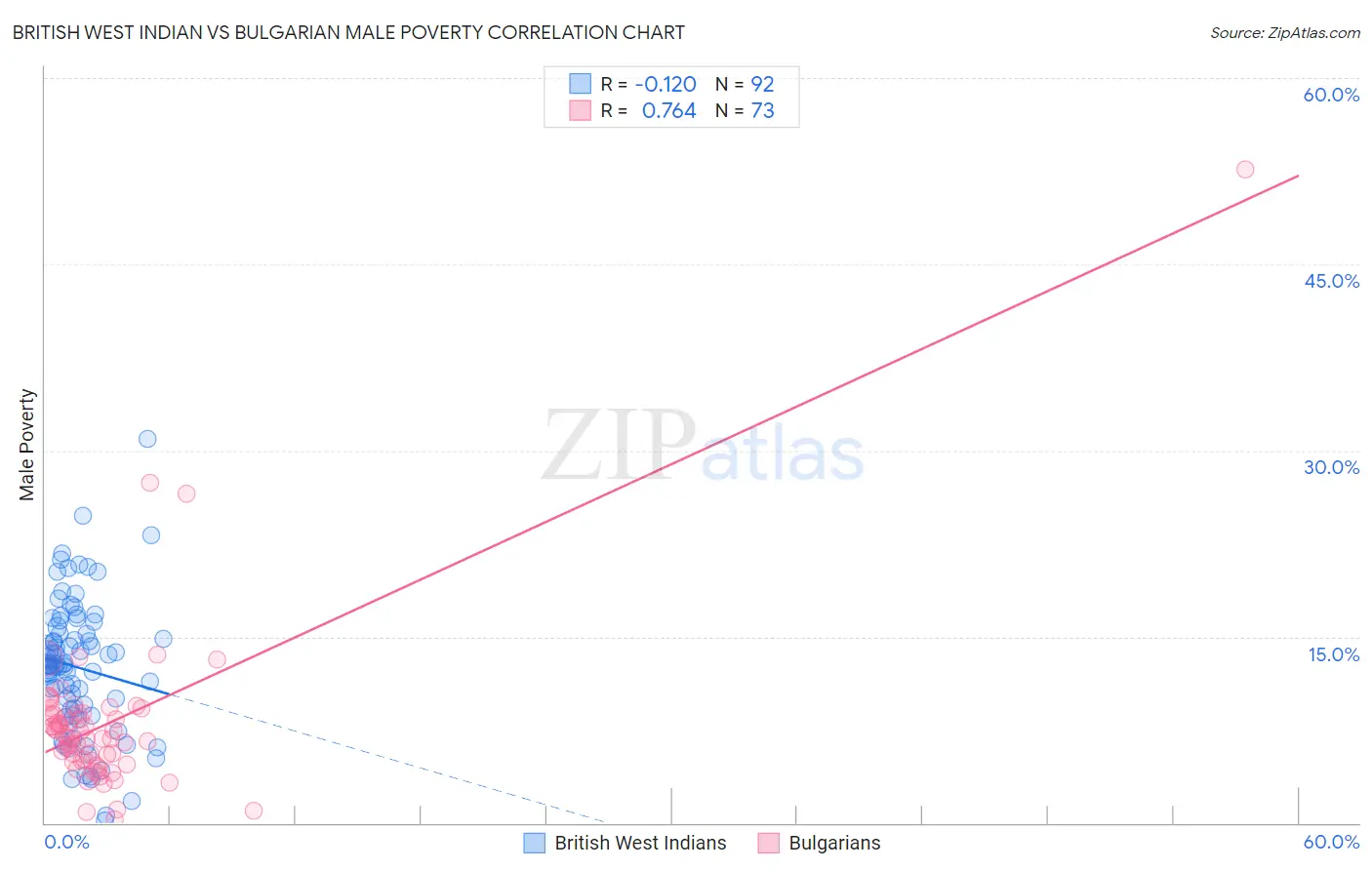 British West Indian vs Bulgarian Male Poverty