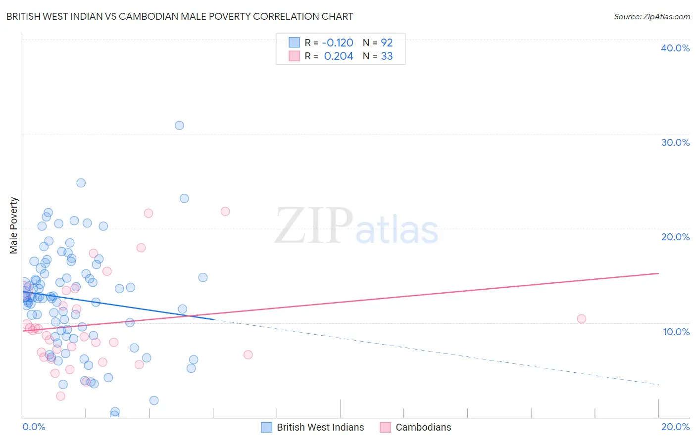 British West Indian vs Cambodian Male Poverty