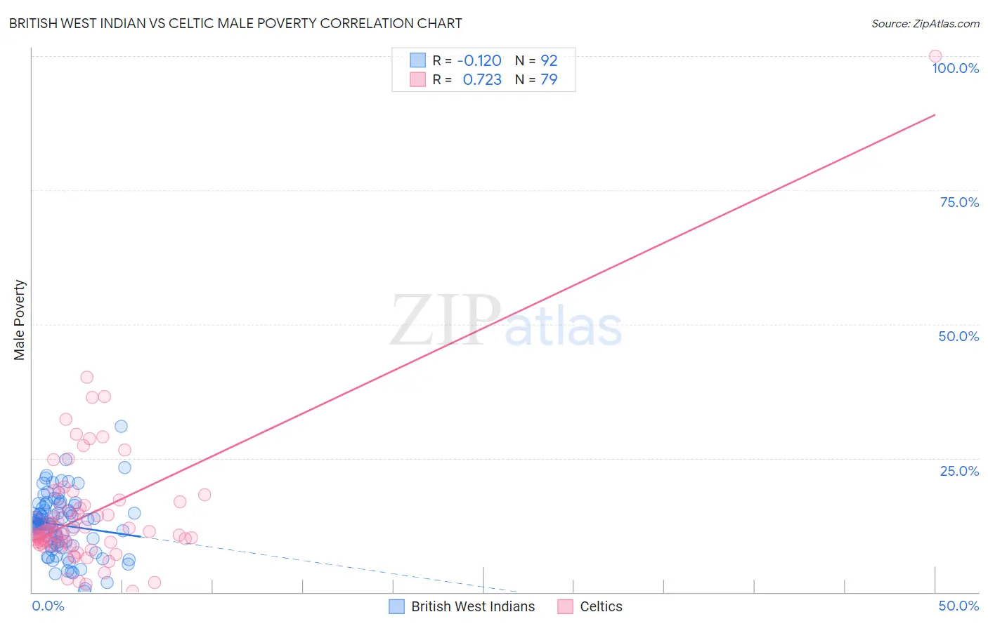British West Indian vs Celtic Male Poverty