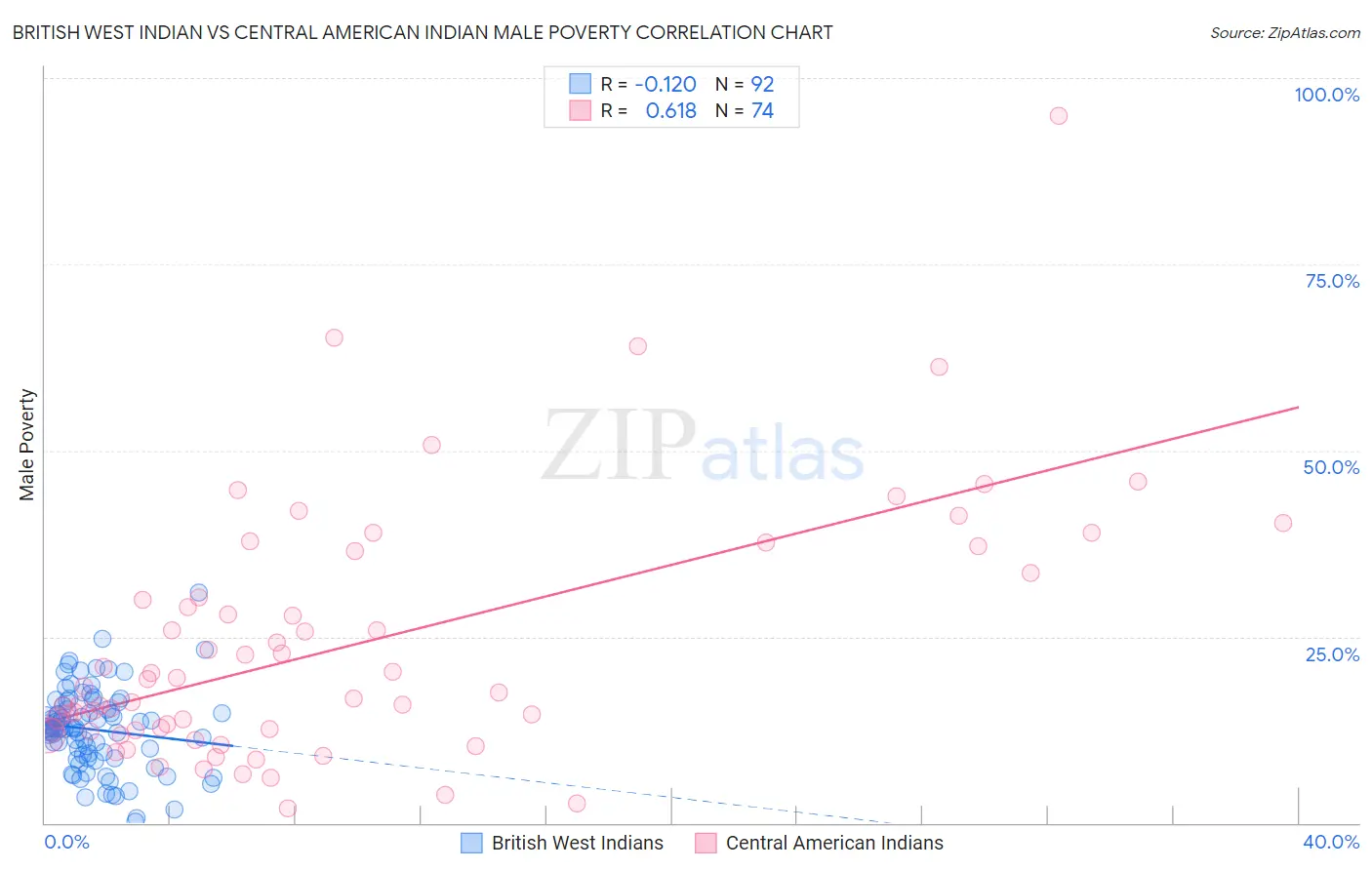 British West Indian vs Central American Indian Male Poverty