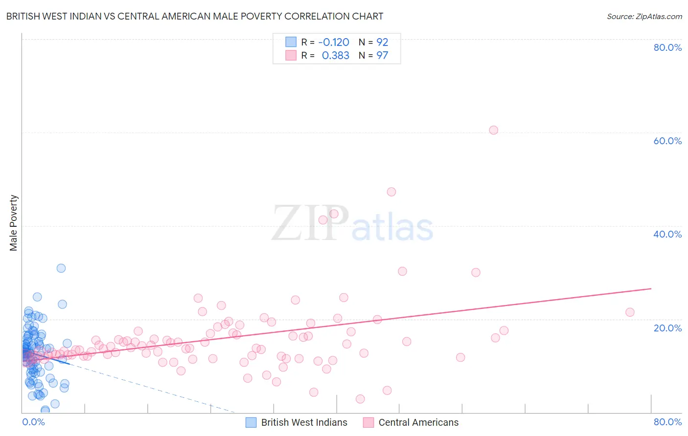 British West Indian vs Central American Male Poverty