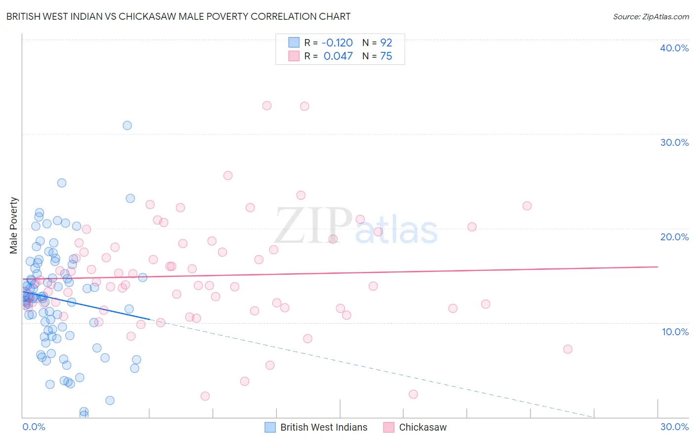 British West Indian vs Chickasaw Male Poverty