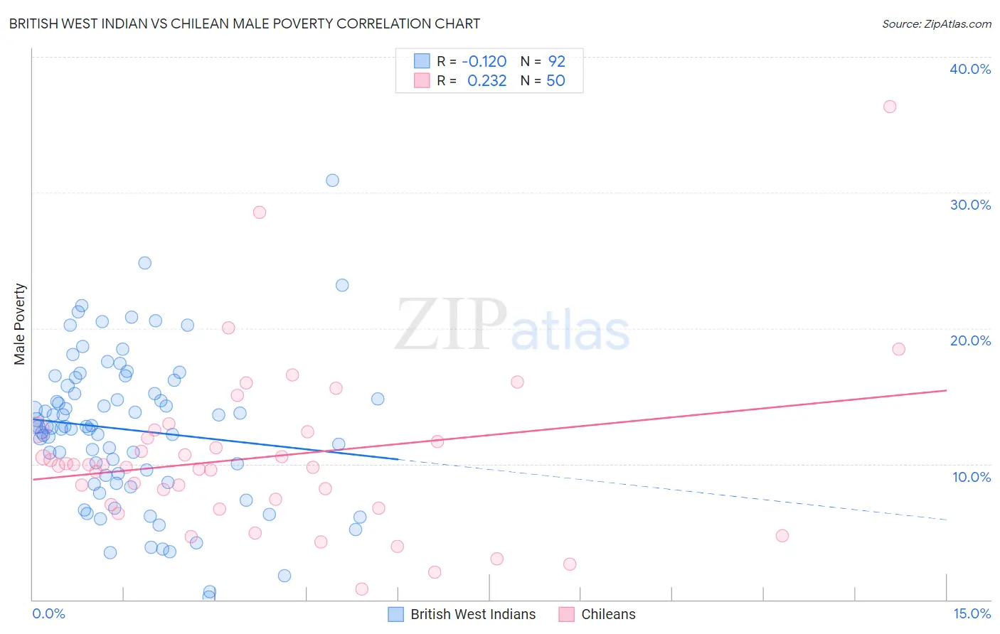 British West Indian vs Chilean Male Poverty